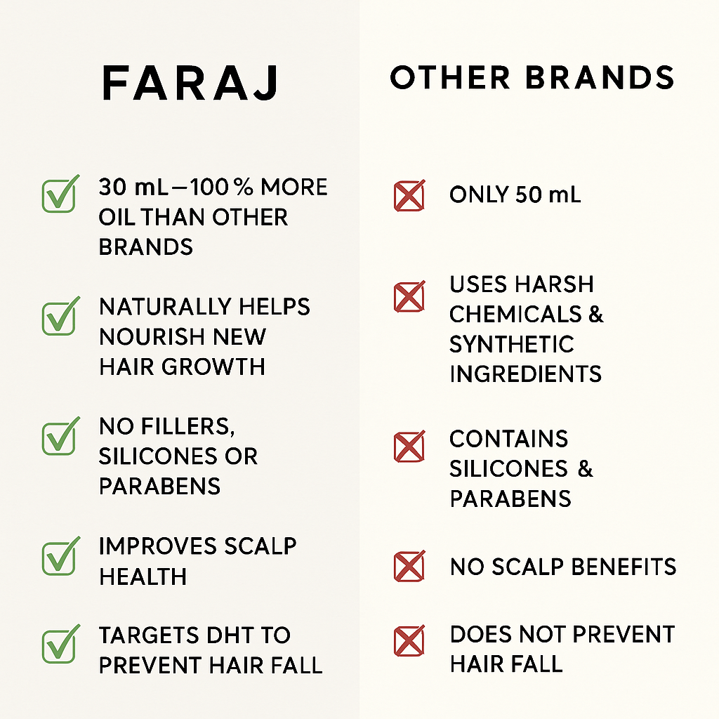 FARAJ Hair Growth Oil – For men & women. Helps fill patches, restore edges, and regrow hair. Nourishes the scalp and boosts circulation to support thicker, fuller, stronger growth with confidence.
